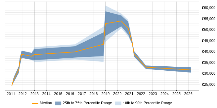 Salary distribution trend for jobs in Godalming citing Continuous Improvement