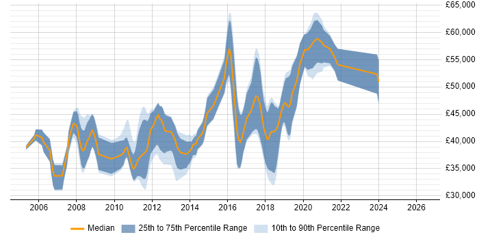 Salary distribution trend for C# Developer job vacancies in Godalming