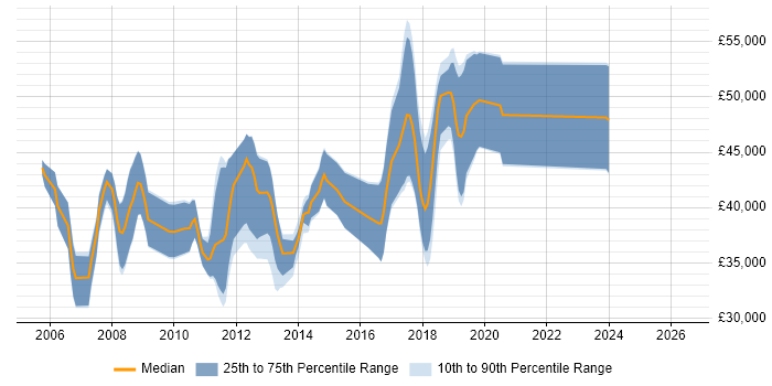 Salary distribution trend for C# .NET Developer job vacancies in Godalming