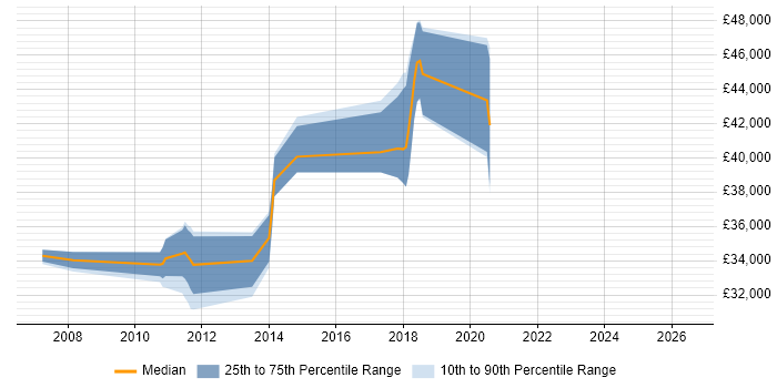 Salary distribution trend for C# Software Developer job vacancies in Godalming