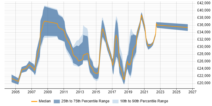 Salary distribution trend for jobs in Godalming citing Customer Service