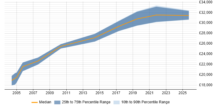 Salary distribution trend for Data Analyst job vacancies in Godalming