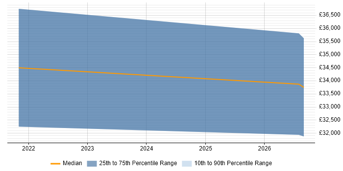 Salary distribution trend for jobs in Godalming citing Data Governance