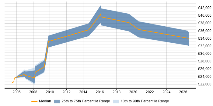 Salary distribution trend for jobs in Godalming citing Data Management