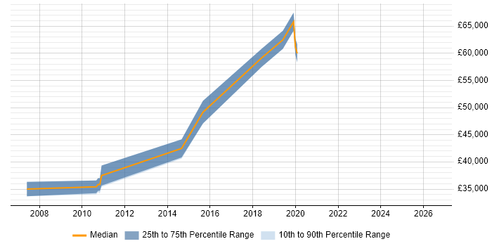 Salary distribution trend for jobs in Godalming citing Data Modelling