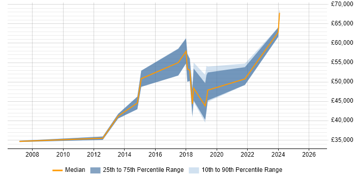 Salary distribution trend for jobs in Godalming citing Data Protection