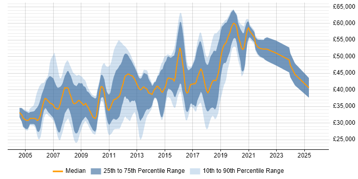 Salary distribution trend for Developer job vacancies in Godalming