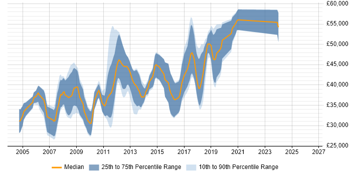 Salary distribution trend for .NET Developer job vacancies in Godalming