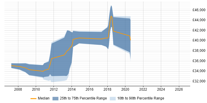 Salary distribution trend for .NET Software Developer job vacancies in Godalming
