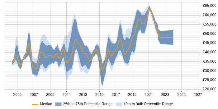 Salary distribution trend for jobs in Godalming citing .NET