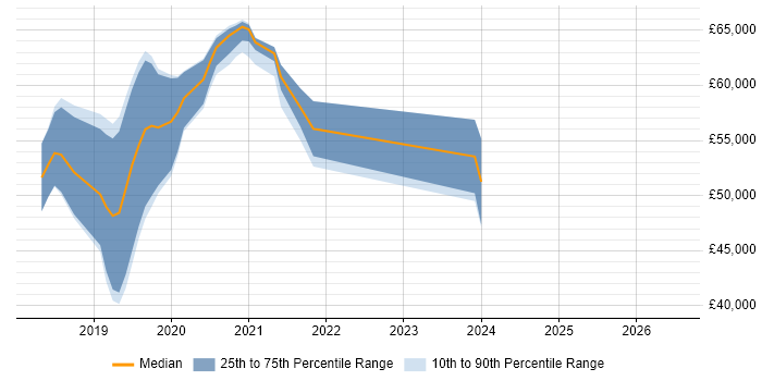 Salary distribution trend for jobs in Godalming citing .NET Core