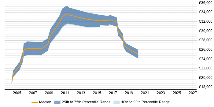 Salary distribution trend for jobs in Godalming citing Driving Licence