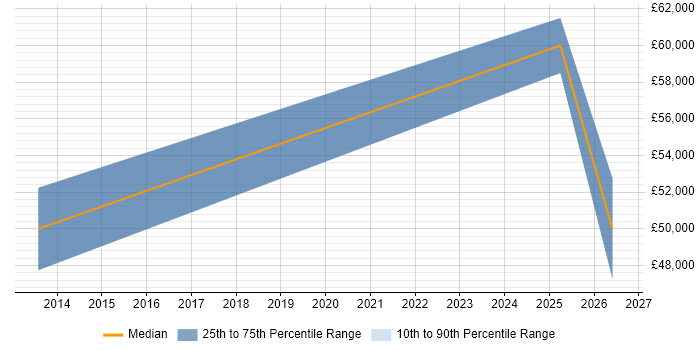 Salary distribution trend for jobs in Godalming citing Embedded Systems