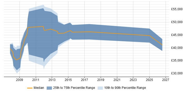 Salary distribution trend for jobs in Godalming citing Enterprise Software