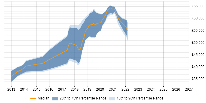 Salary distribution trend for jobs in Godalming citing Entity Framework