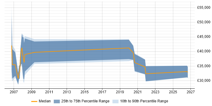 Salary distribution trend for jobs in Godalming citing ERP