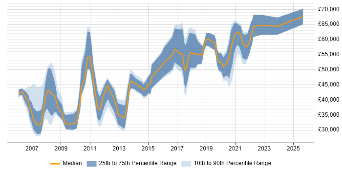 Salary distribution trend for jobs in Godalming citing Finance