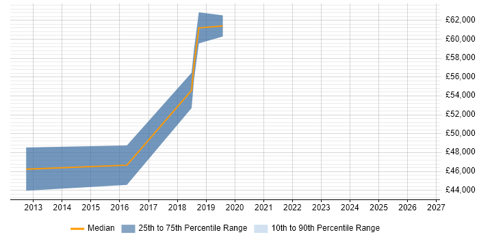 Salary distribution trend for jobs in Godalming citing GCP