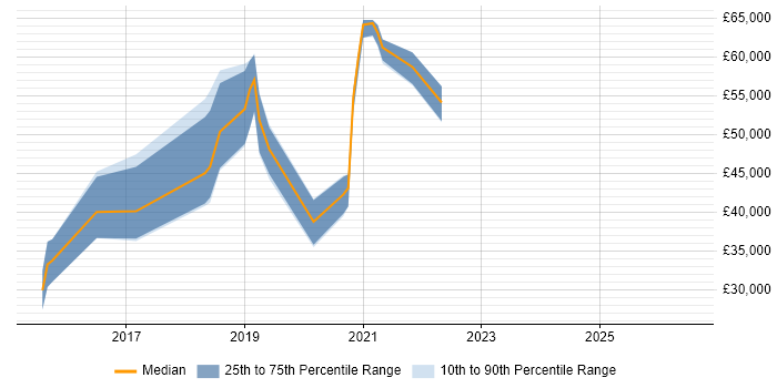 Salary distribution trend for jobs in Godalming citing Git