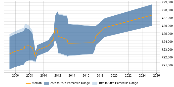 Salary distribution trend for Graduate Developer job vacancies in Godalming