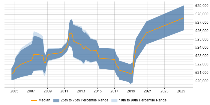 Salary distribution trend for Graduate job vacancies in Godalming