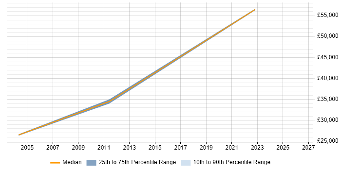 Salary distribution trend for Hardware Engineer job vacancies in Godalming