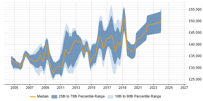Salary distribution trend for jobs in Godalming citing HTML