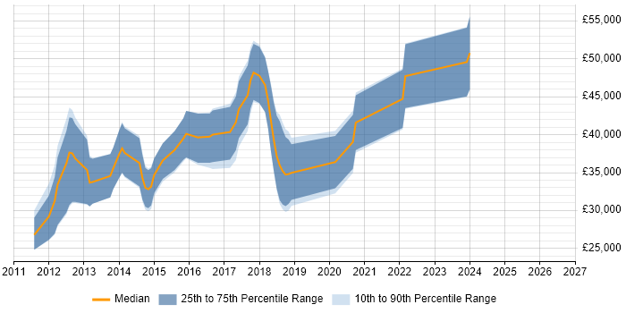 Salary distribution trend for jobs in Godalming citing HTML5