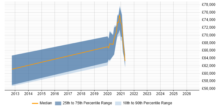 Salary distribution trend for jobs in Godalming citing Hybrid Cloud