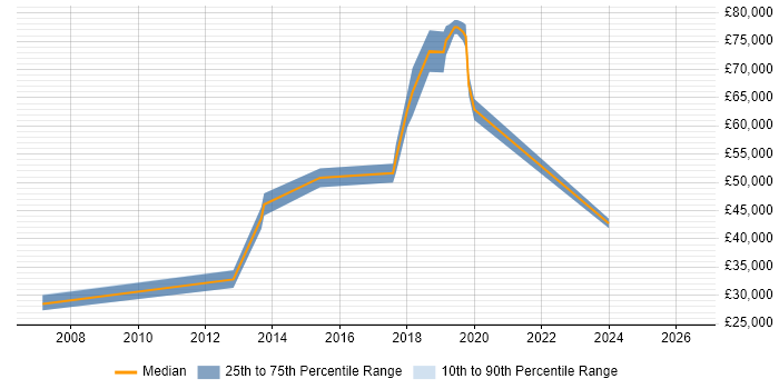 Salary distribution trend for jobs in Godalming citing IP Telephony