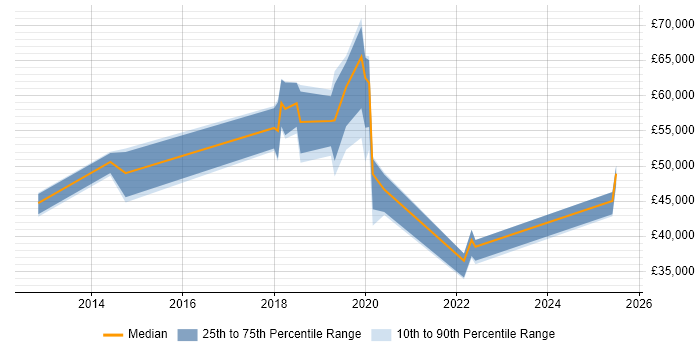Salary distribution trend for jobs in Godalming citing ISO/IEC 27001