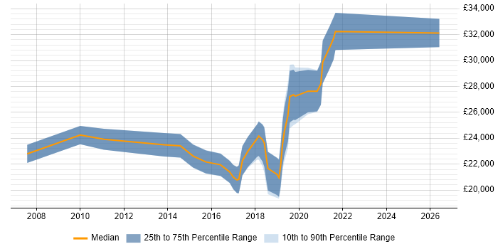 Salary distribution trend for IT Analyst job vacancies in Godalming