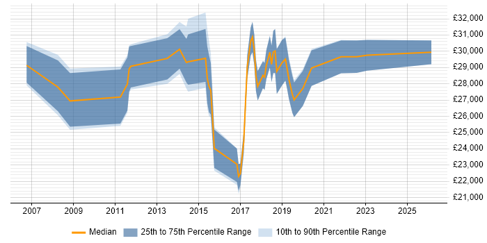 Salary distribution trend for IT Engineer job vacancies in Godalming