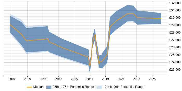Salary distribution trend for IT Support Engineer job vacancies in Godalming