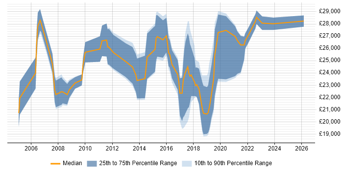 Salary distribution trend for IT Support job vacancies in Godalming