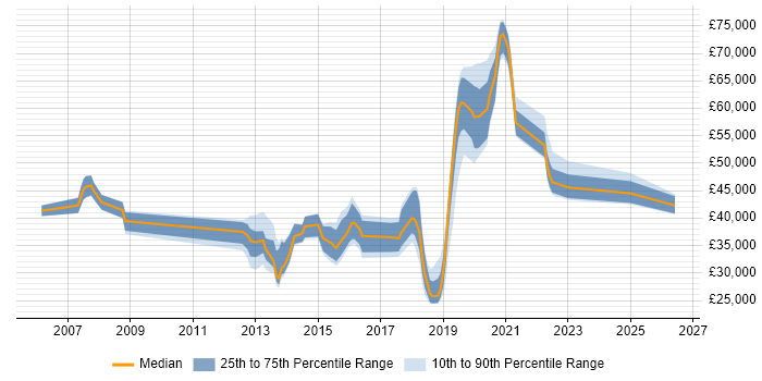Salary distribution trend for jobs in Godalming citing ITIL
