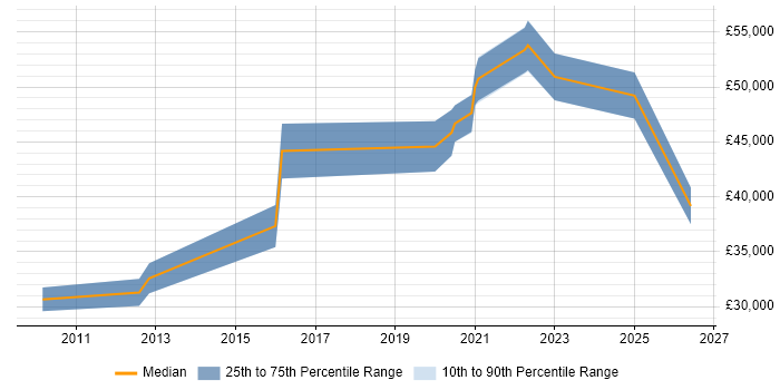 Salary distribution trend for jobs in Godalming citing ITSM