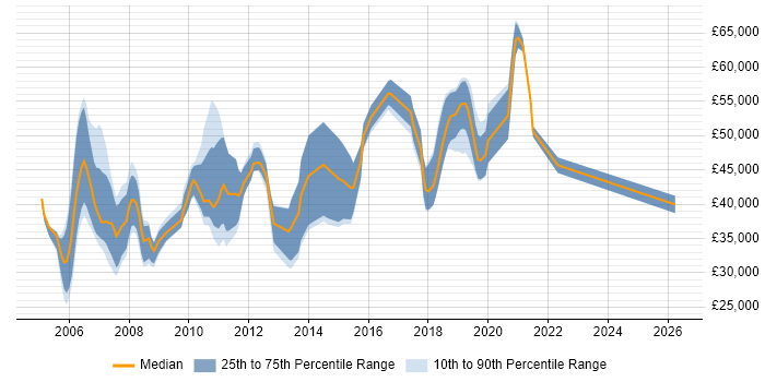 Salary distribution trend for jobs in Godalming citing Java