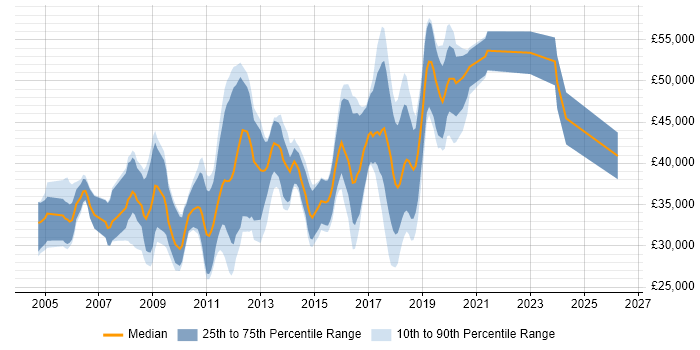 Salary distribution trend for jobs in Godalming citing JavaScript