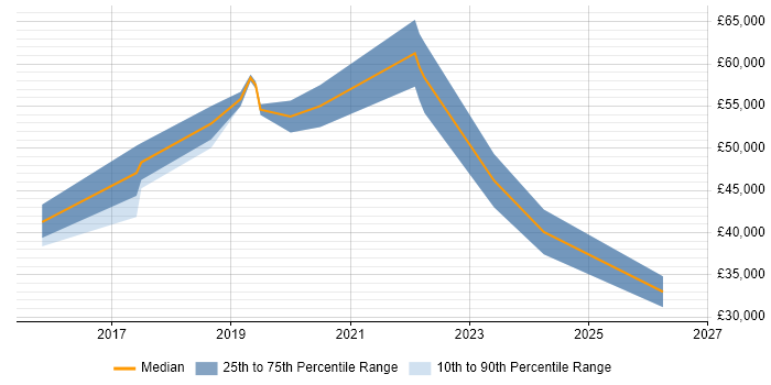 Salary distribution trend for jobs in Godalming citing JIRA