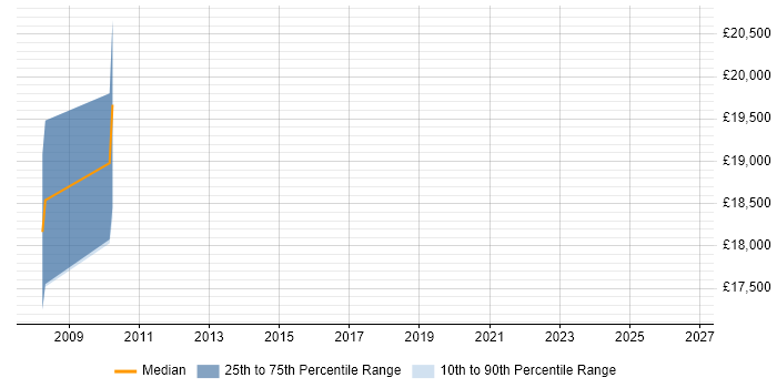 Salary distribution trend for Junior Designer job vacancies in Godalming