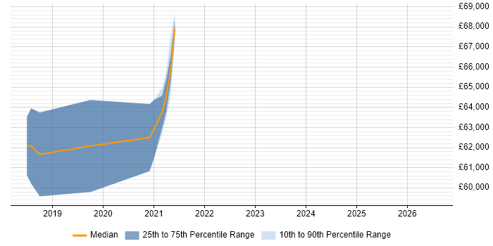 Salary distribution trend for jobs in Godalming citing Kubernetes
