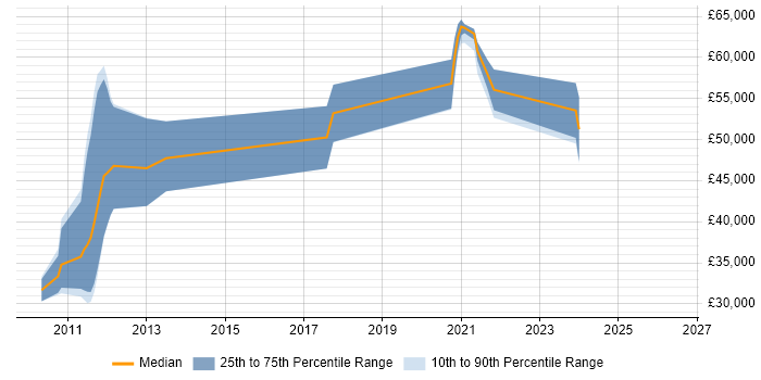 Salary distribution trend for jobs in Godalming citing LINQ