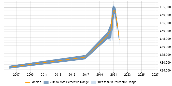 Salary distribution trend for jobs in Godalming citing Logistics