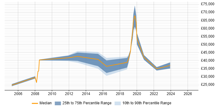 Salary distribution trend for jobs in Godalming citing Management Information System