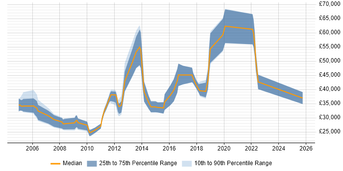 Salary distribution trend for jobs in Godalming citing Marketing