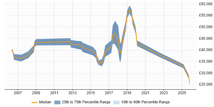Salary distribution trend for jobs in Godalming citing Mentoring