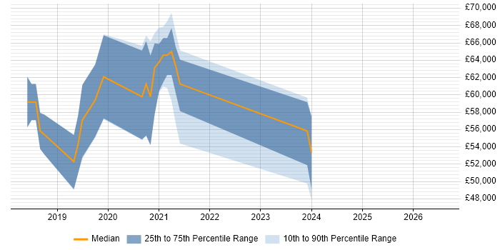Salary distribution trend for jobs in Godalming citing Microservices