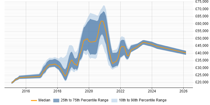 Salary distribution trend for jobs in Godalming citing Microsoft 365