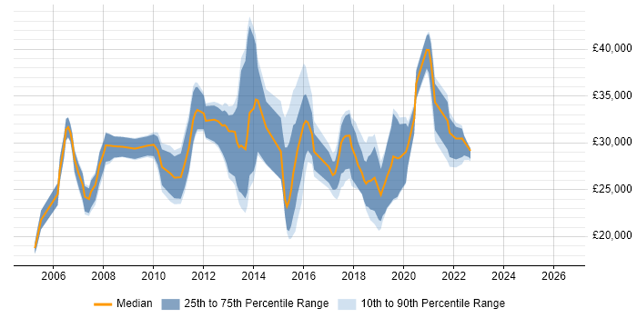 Salary distribution trend for jobs in Godalming citing Microsoft Exchange